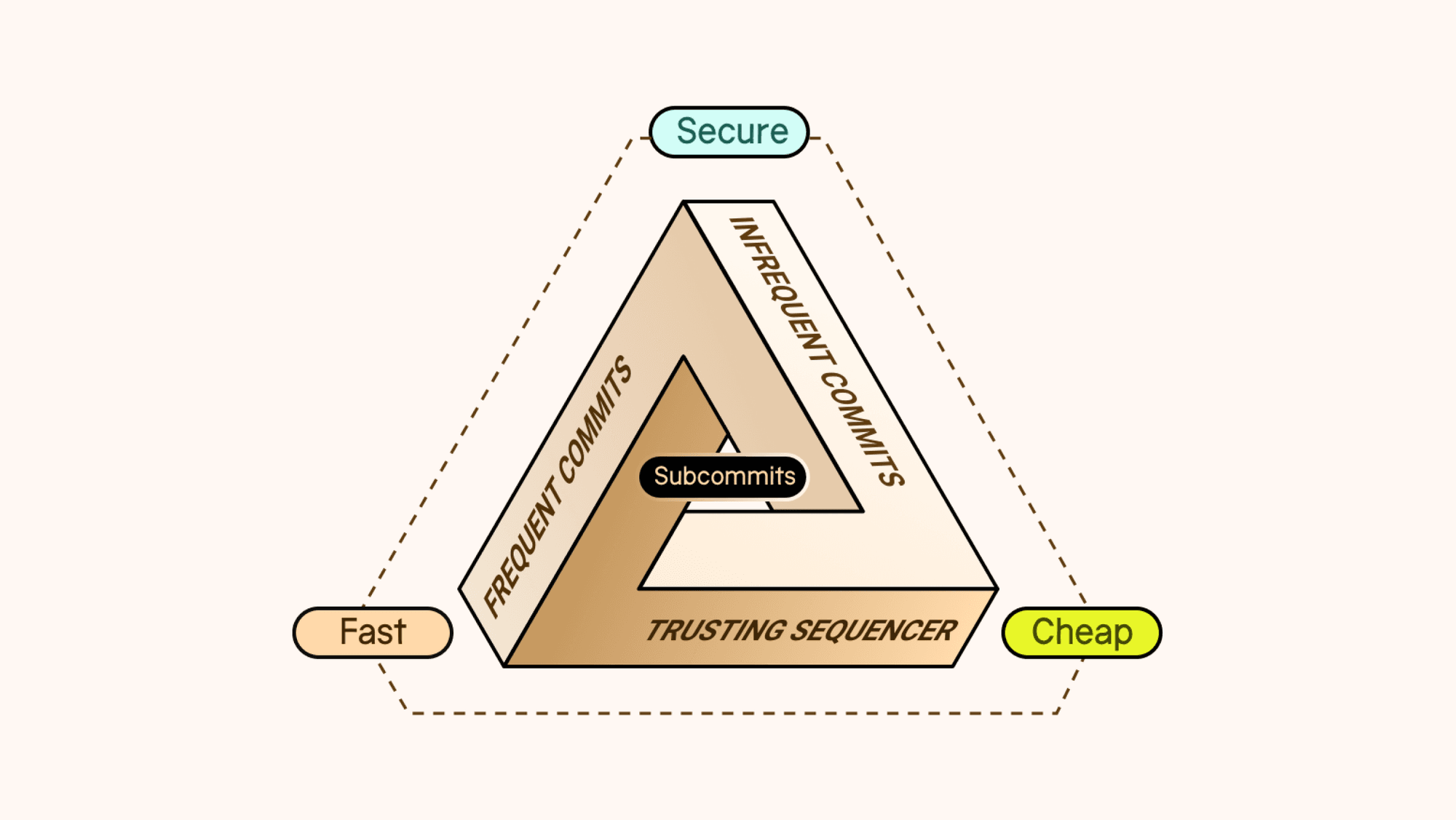 Subcommitments: Off-Chain Finality — Fast, Secure, and Cheap - Blog Poster