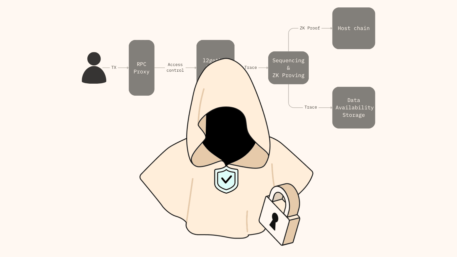 Introducing Cloak, the Privacy Validium - Blog Poster